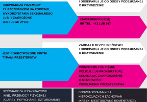 Zasady interwencji w przypadku podejrzenia krzywdzenia dziecka