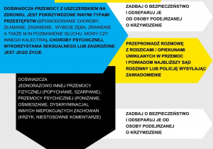 Zasady interwencji w przypadku podejrzenia krzywdzenia dziecka